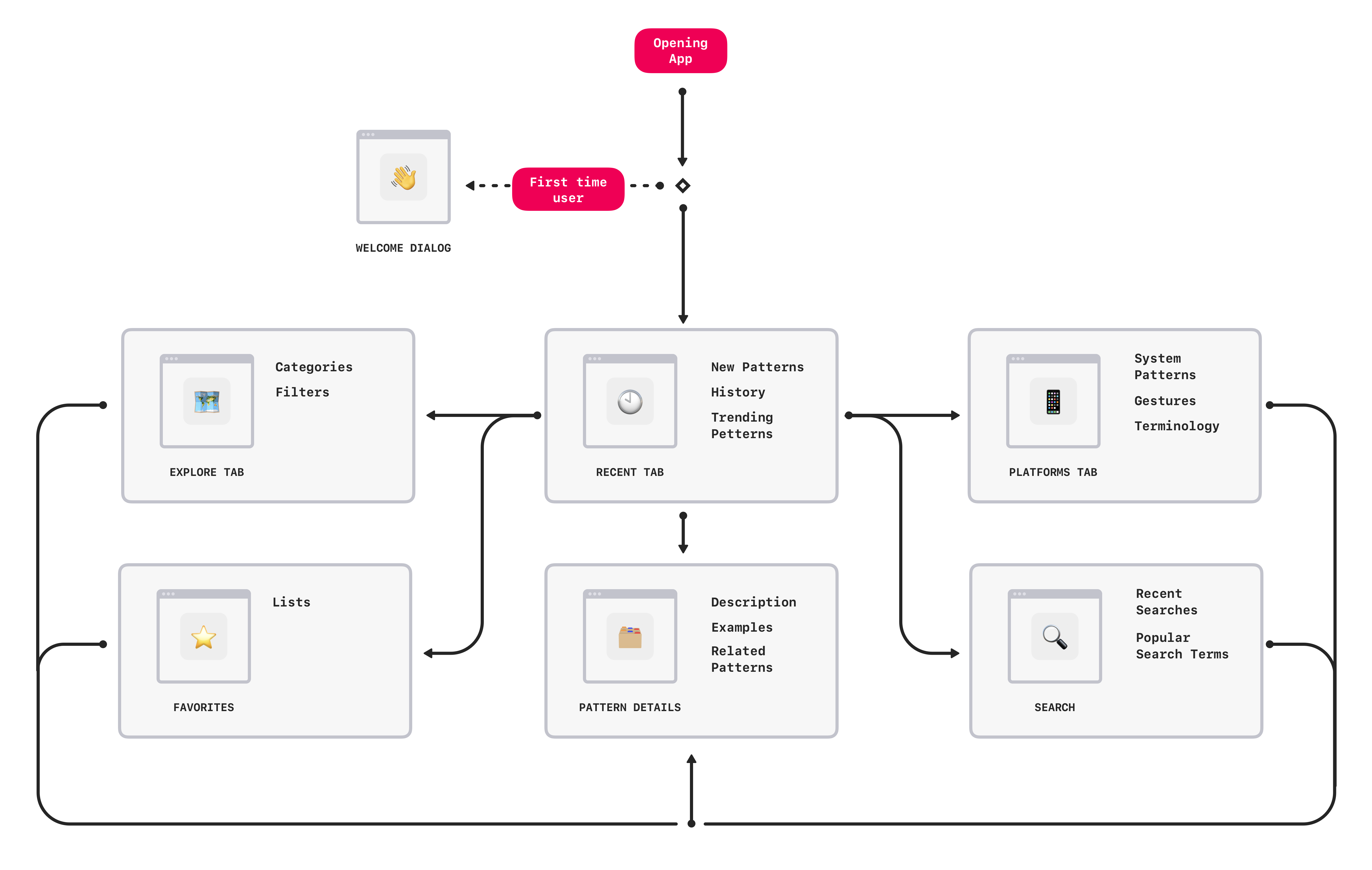 MUPA – App Flow